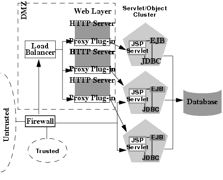 Application Components Have Restricted Access Through Firewall