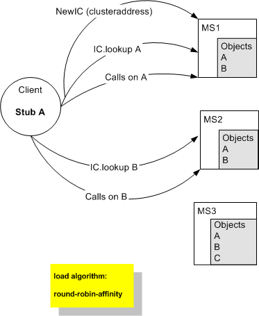 Client Obtains Context From the Cluster