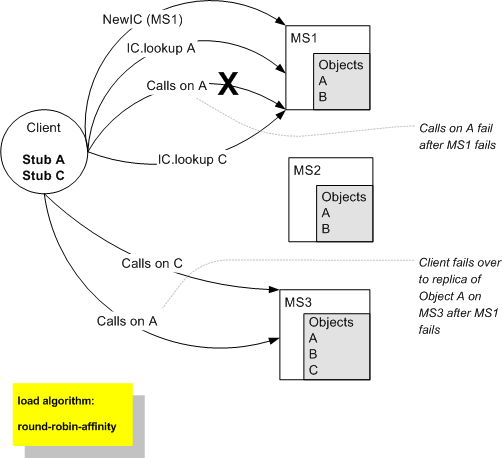 Server Affinity and Failover