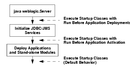 Startup Class Execution