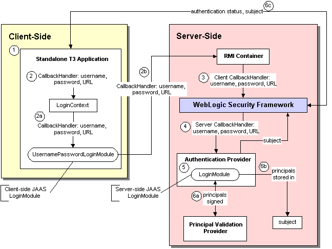 Authentication Using JAAS Classes and WebLogic Server