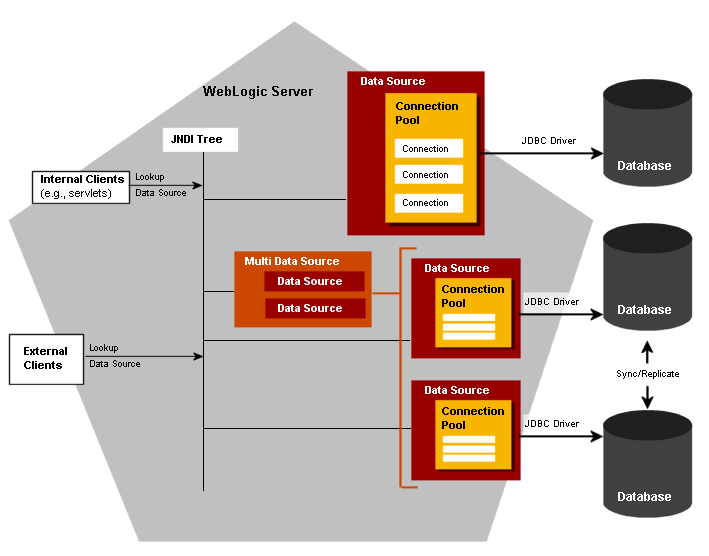 JDBC Data Source Architecture