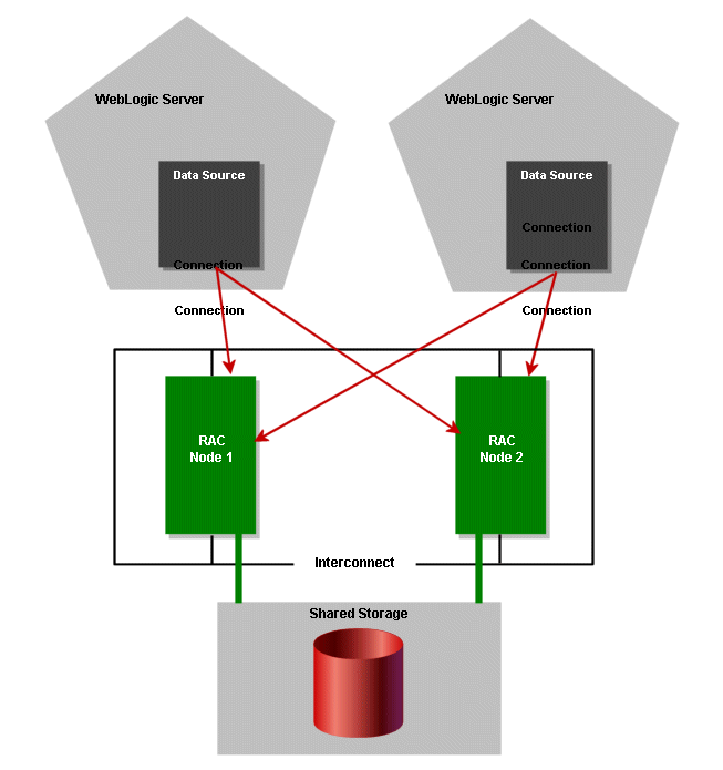 Data Source Configuration with Oracle Thin Driver Connect-Time Failover