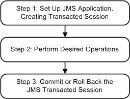 Setting Up and Using a JMS Transacted Session
