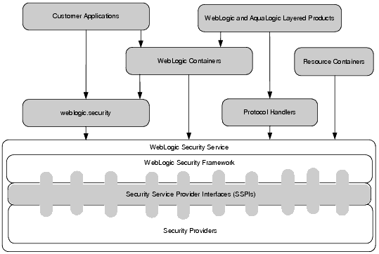 WebLogic Security Service Architecture