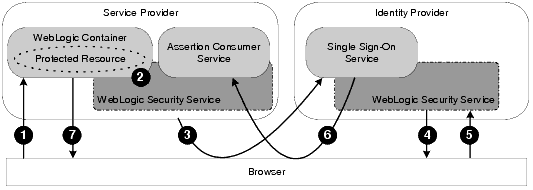 Service Provider Initiated Single Sign-On