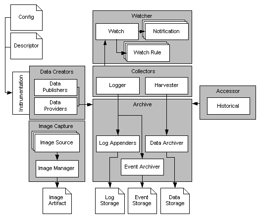 Overall View of the WebLogic Diagnostic Framework