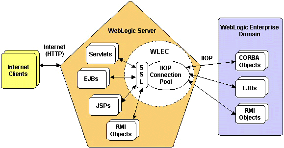 WebLogic Enterprise Connectivity Architecture