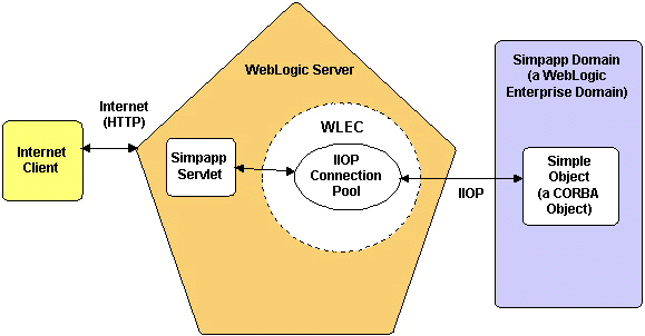 Servlet Simpapp Example