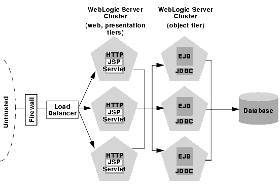 Cluster type. Кластеризованная архитектура. Кластер в архитектуре. Серверный кластер. WEBLOGIC.
