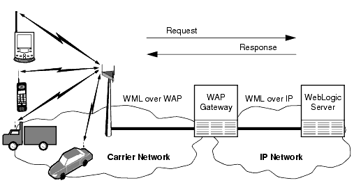 wap 2.0 gateway http post