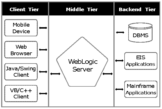 Java Swing. WEBLOGIC. Java Swing Architecture. Tier III схема. Java middle