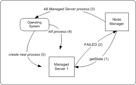 Restarting a Managed Server with Node Manager
