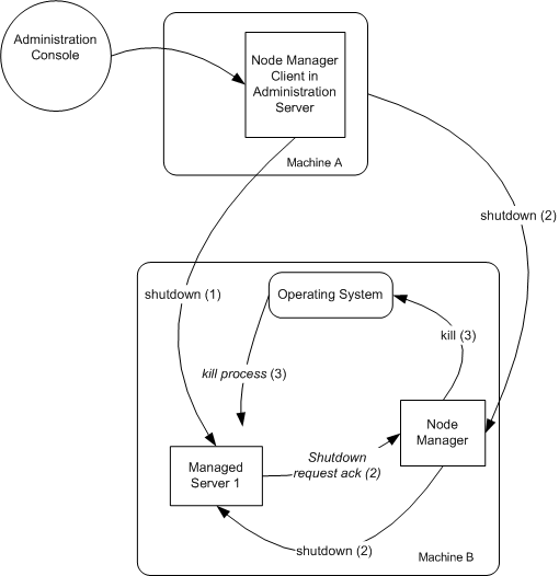 Shutting Down a Managed Server with Node Manager