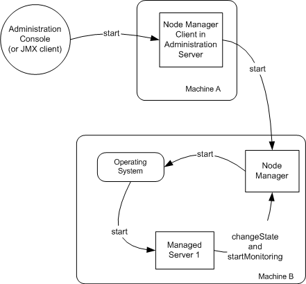 Starting a Managed Server with Node Manager