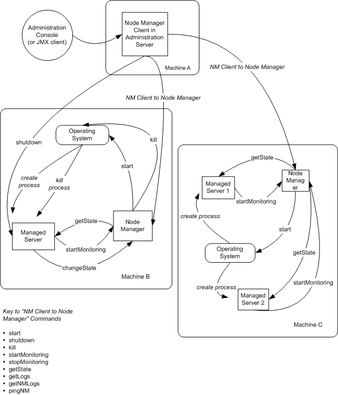 Node Manager Communications