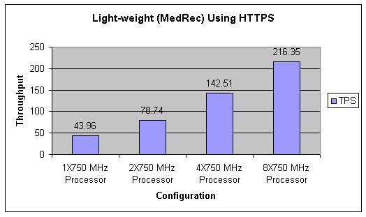 Light-weight (MedRec) Using HTTPS