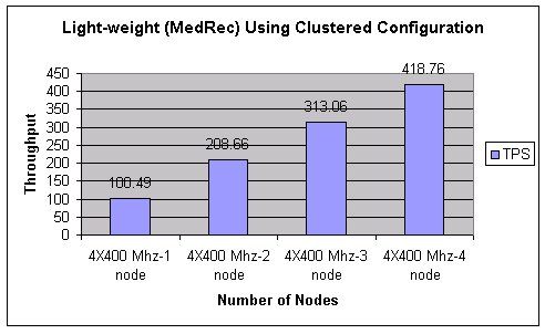 Light-weight (MedRec) Using Clustered Configuration