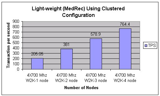 Light-weight (MedRec) Using Clustered Configuration
