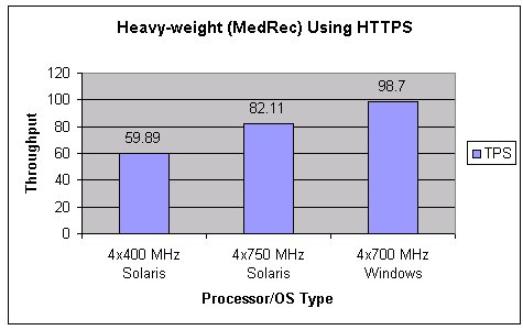 Heavy-weight (MedRec) Using HTTPS