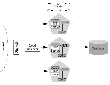 Recommended Basic Architecture