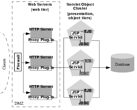 Two-Tier Proxy Architecture