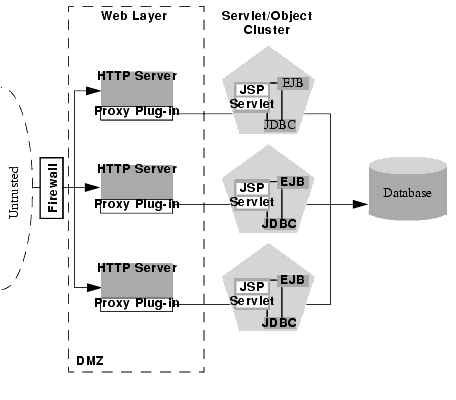 Basic Proxy with Firewall Architecture