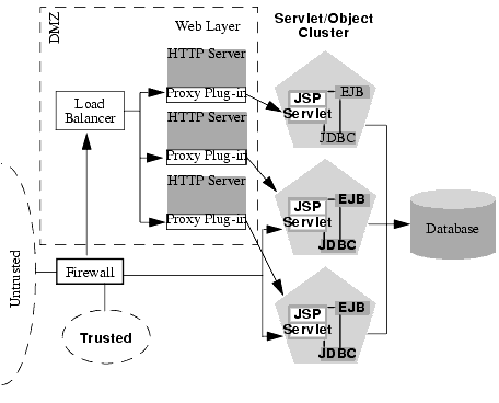 Application Components Have Restricted Access Through Firewall