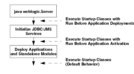 Startup Class Execution