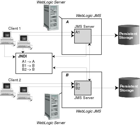 WebLogic JMS Architecture