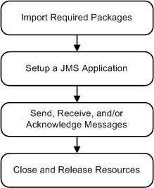 WebLogic JMS Application Development Flow—Required Steps
