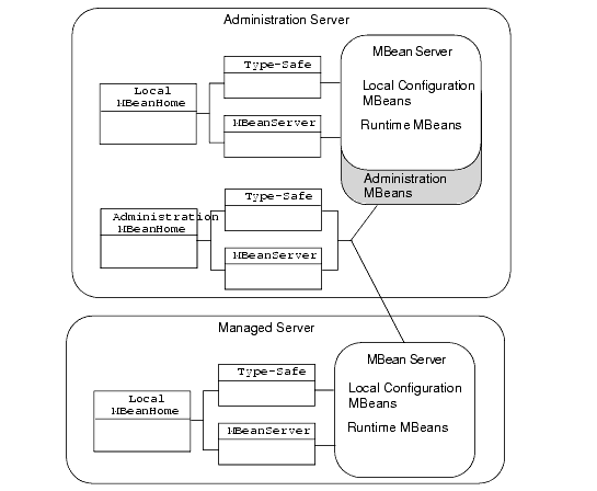 Local and Administration MBeanHome Interfaces