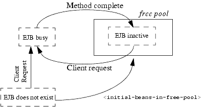 WebLogic Server free pool showing stateless session EJB life cycle