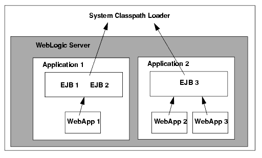 WebLogic Server Classloading