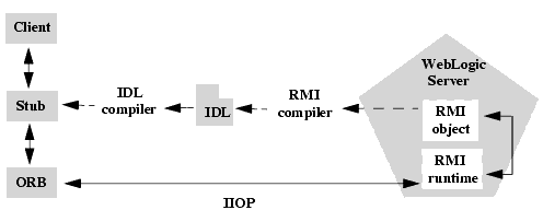 WebLogic RMI over IIOP object relationships