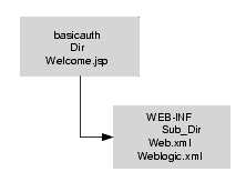 Basicauth Web Application Directory Structure