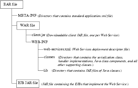 Hierarchy of WebLogic Web Services EAR File