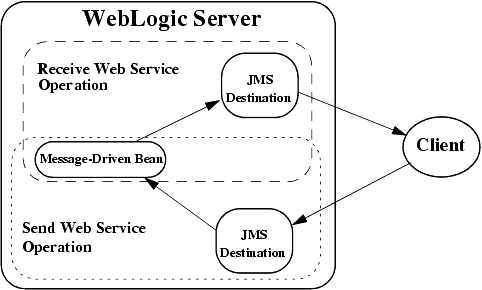Data Flow Between JMS-Implemented Web Service Operations and JMS
