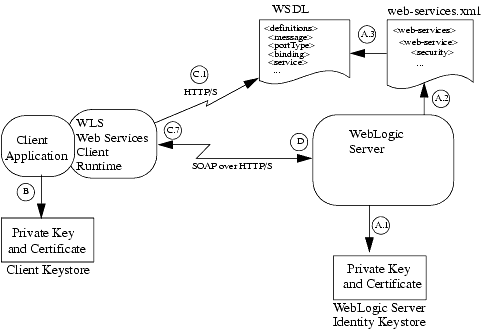 Message-Secured WebLogic Web Service Architecture