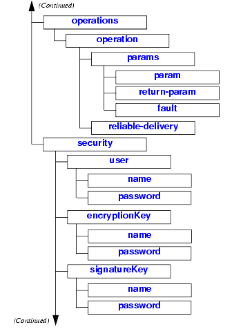 Graphical representation of the web-services.xml element hierarchy (continued)