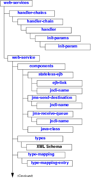 web-services.xml Element Hierarchy