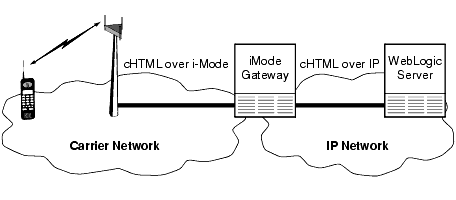 i-Mode Application Architecture