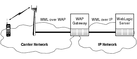 WAP Application Architecture