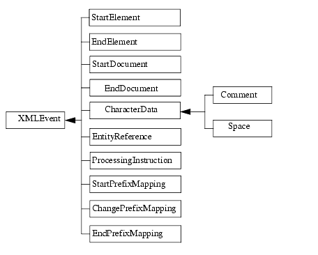 Hierarchy of the XMLEvent Interface and Its SubInterfaces