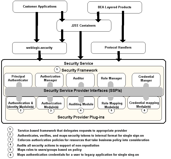 weblogic security role assignment