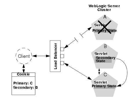 Failover with Load Balancing Hardware