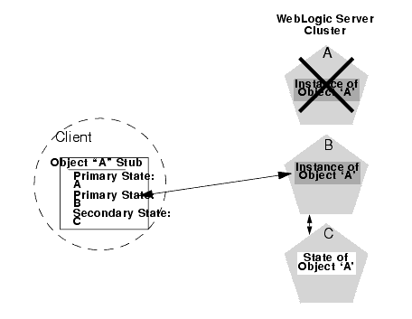 Replica Aware Stubs are Updated after Failover