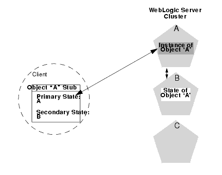 Client Accessing Stateful Session EJB