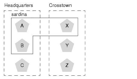 Replication Groups for Different Geographic Locations