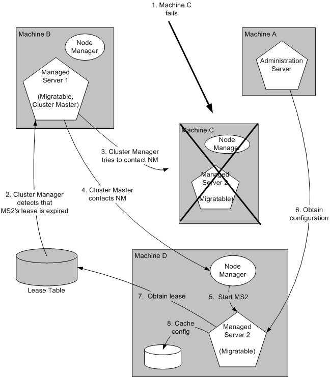 Automatic Migration of a Failed Server